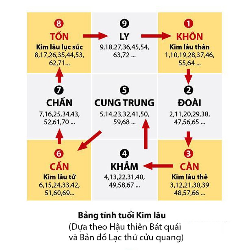 Luận giải hạn Kim lâu cho tuổi Canh Tuất 1970 làm nhà năm 2025