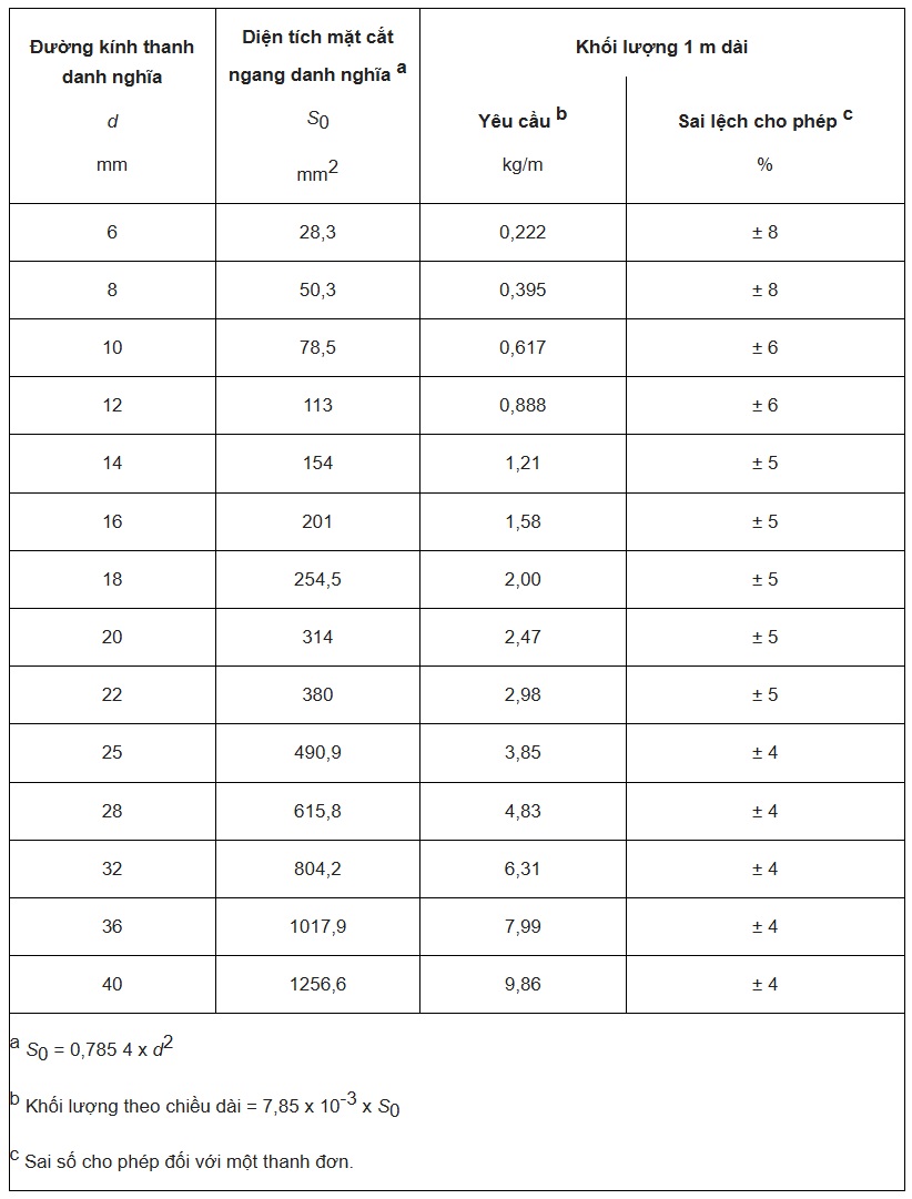 1 cây sắt phi 16 nặng bao nhiêu kg? Bảng quy đổi trọng lượng sắt phi 16 chính xác nhất 3 bang-quy-doi-trong-luong-kich-thuoc-sat-phi-cac-loai