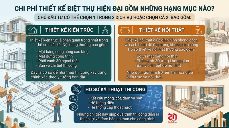 Chi phí thiết kế biệt thự hiện đại gồm những hạng mục nào?