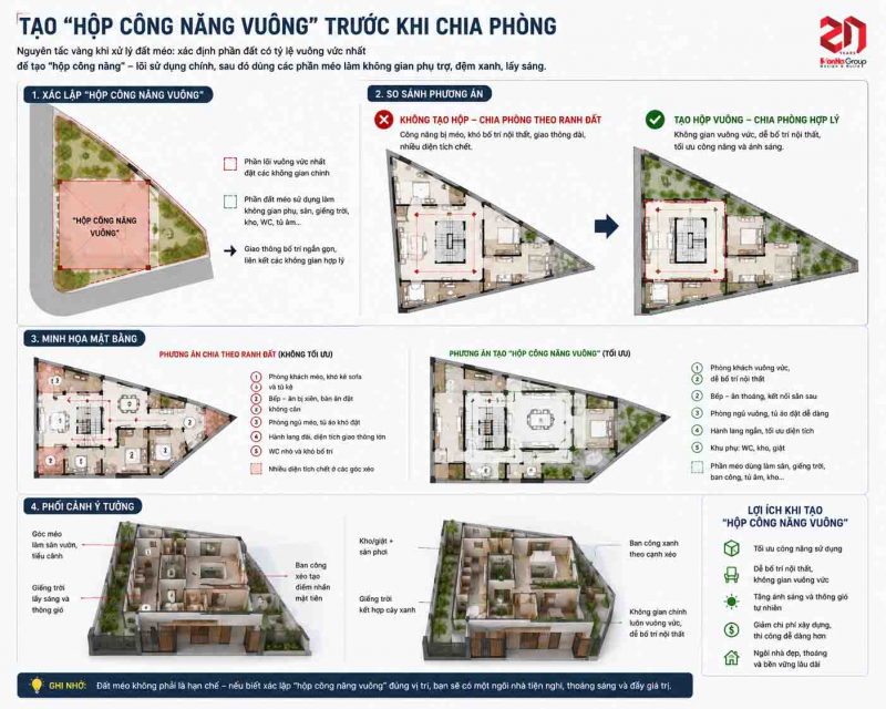 Đất méo, đất xéo có xây nhà đẹp được không? Giải pháp bố trí thực tế 5 Tạo "hộp công năng vuông" trước khi chia phòng là nguyên tắc Sơn Hà Group ưu tiên khi xử lý bố trí công năng đất méo