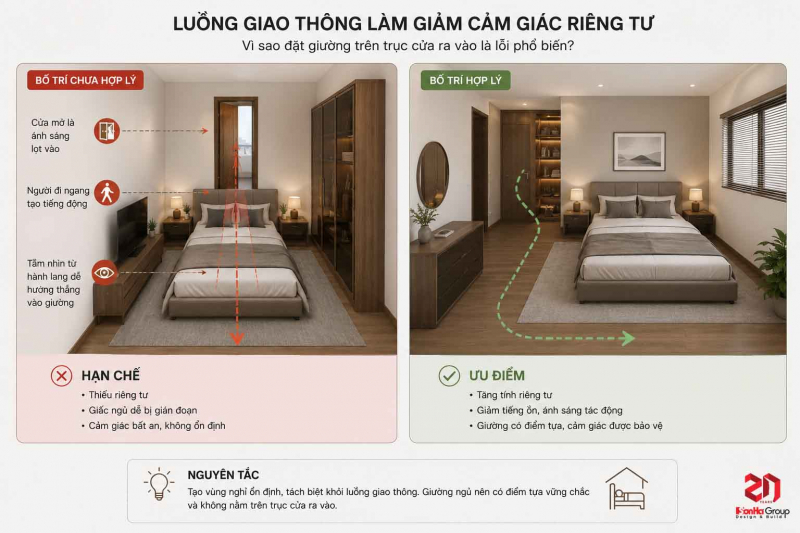 Đừng vội xoay giường theo phong thủy phòng ngủ nếu bạn chưa kiểm tra điều này 3 Luồng giao thông làm giảm cảm giác riêng tư