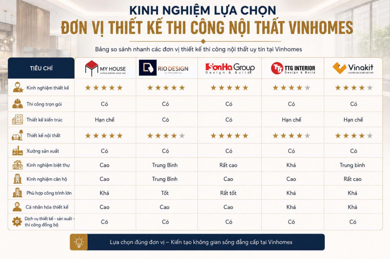 Top 5 đơn vị thiết kế thi công nội thất Vinhomes uy tín tại Hải Phòng - Cập nhật mới nhất 2026 7 Bảng so sánh nhanh 5 đơn vị thiết kế thi công nội thất Vinhomes tại Hải Phòng